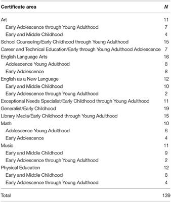Development of a Measure of Classroom Assessment Practices for Certification of Accomplished Teachers